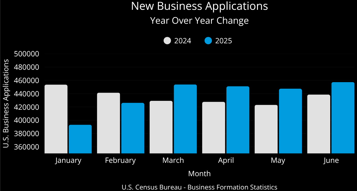New Business Application Trends Q1 & Q2 2025
